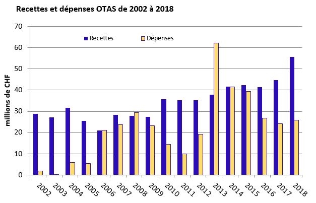 Fig2_Recettes et dépenses OTAS de 2002 à 2018